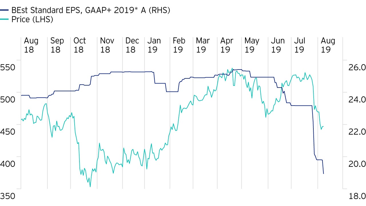 Figure 8: Kering: share price vs earnings expectations