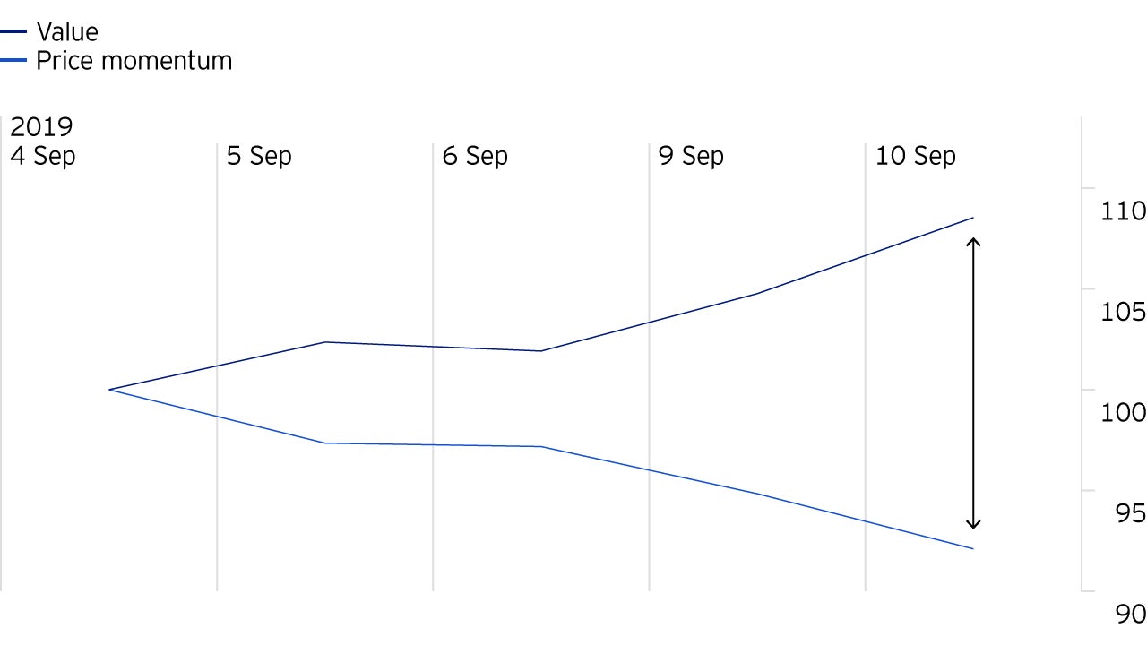 Performance of composite value and price momentum for the period 4 September to 10 September 2019. Indexed to 100