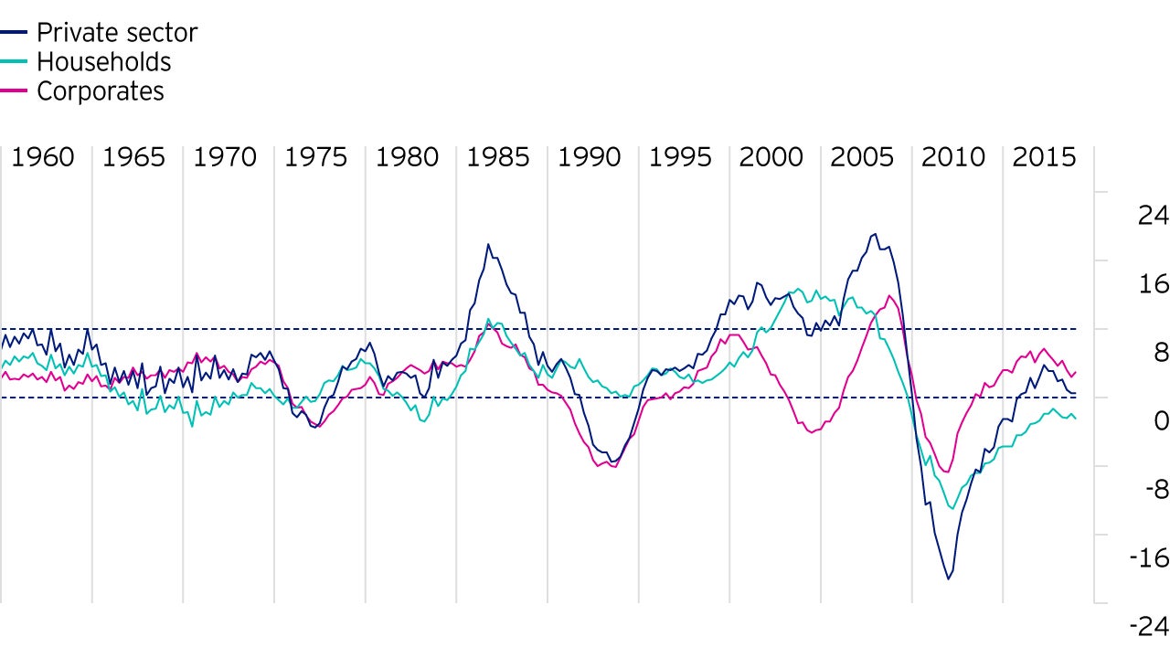 Figure 1: US private non-financial sector debt (% of GDP, 12-quarter change)