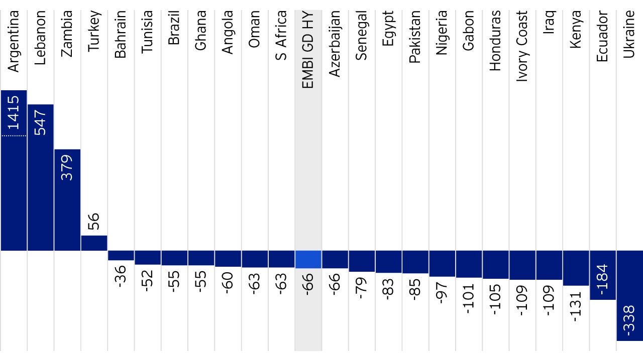 Figure 1: EMBIGD High Yield Index, spread change, year-to-date, basis points