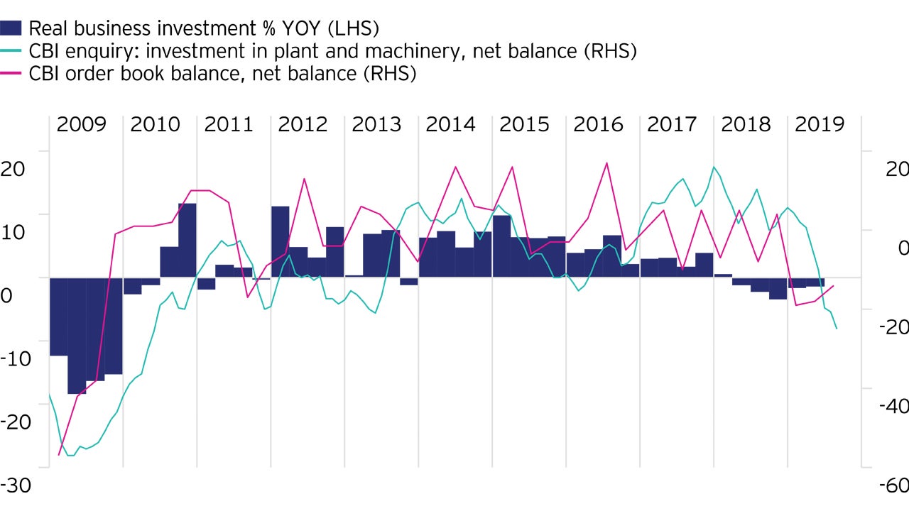 Figure 1: Brexit uncertainty has undermined investment