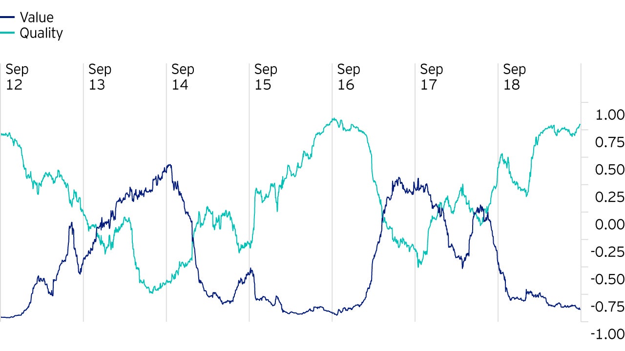 Figure 1: Correlation between Momentum and Quality back to its 2016 peak