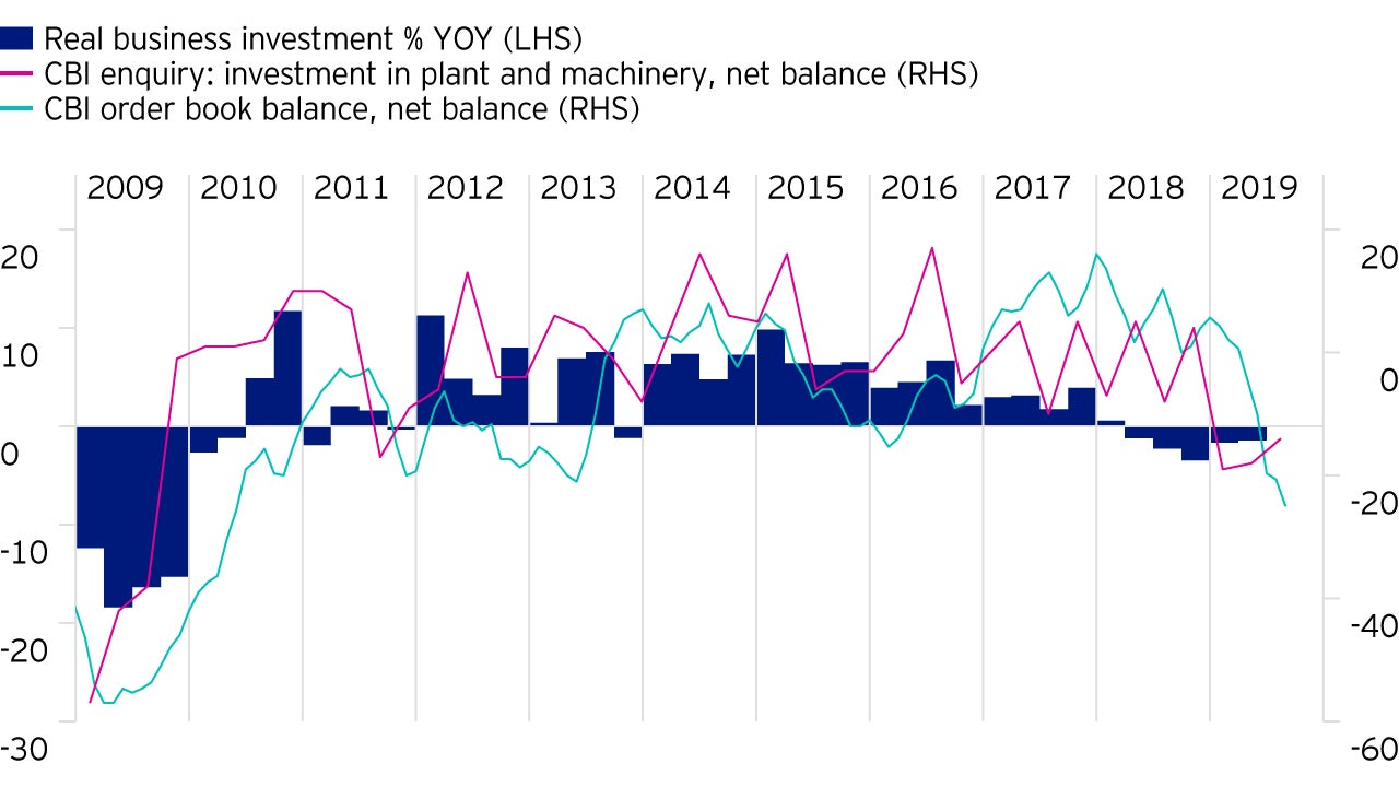 Figure 1: Brexit uncertainty has undermined investment