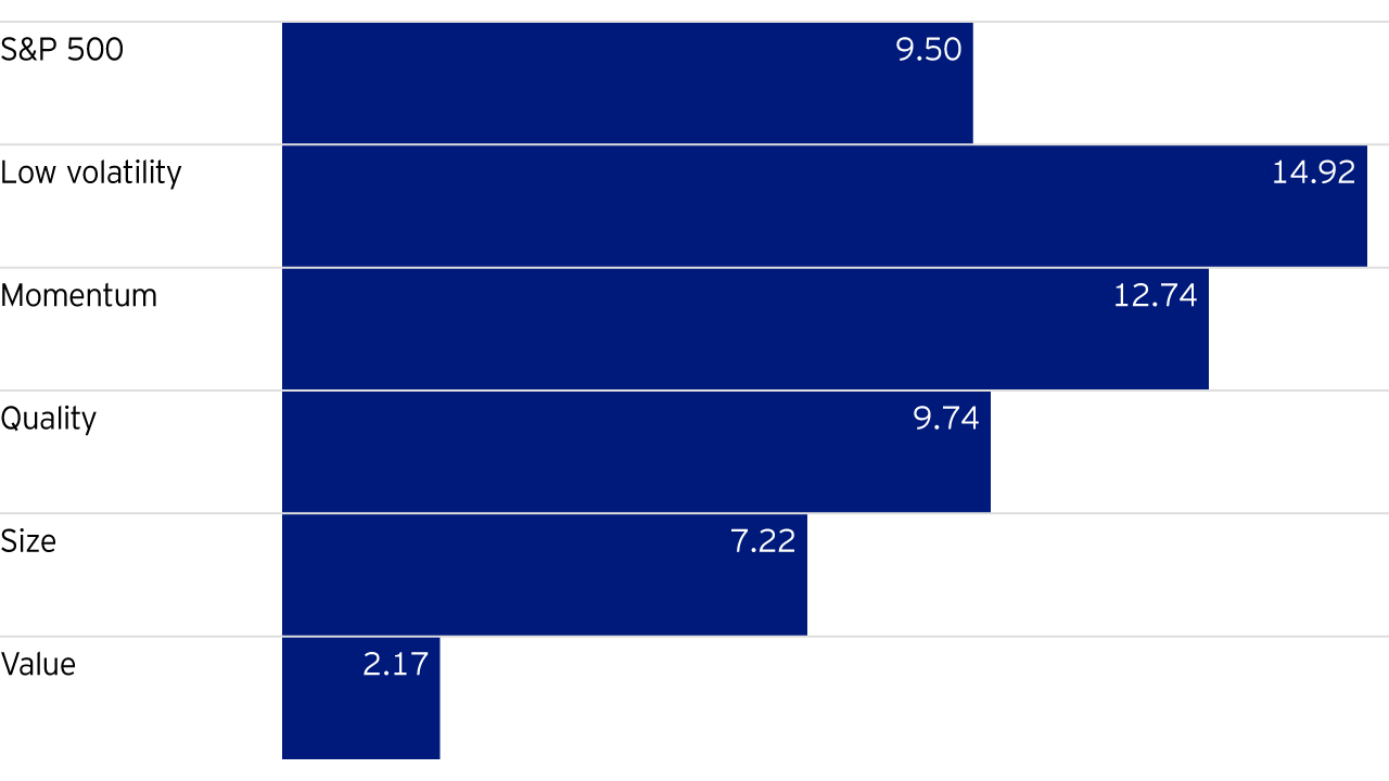 Figure 1: 12-Month US Index Total Returns (% as of 31 March 2019)