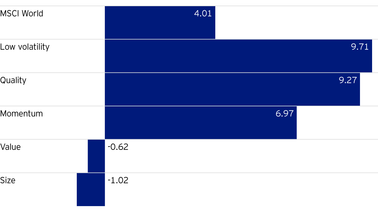 Figure 2: 12-Month Global Index Total Returns (% as of 31 March 2019)