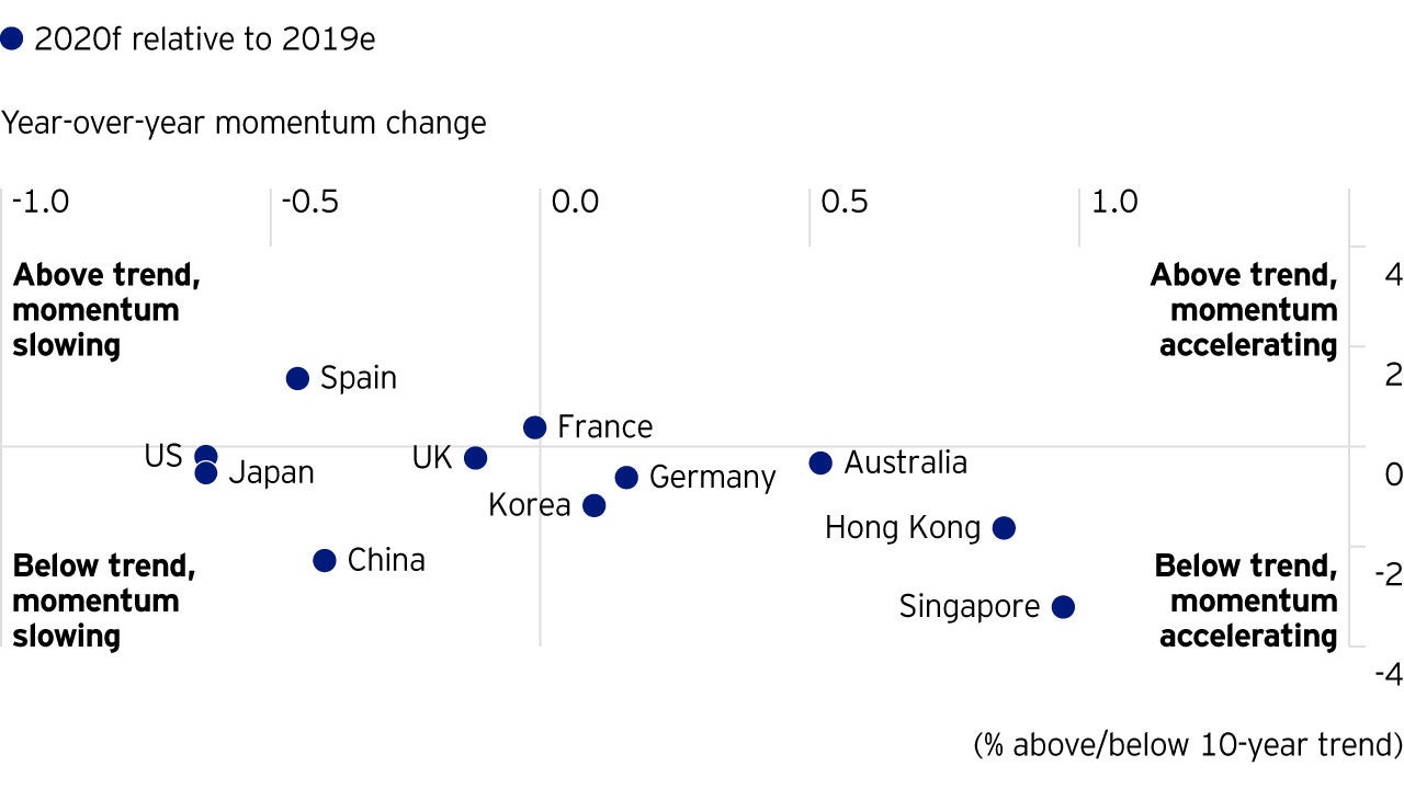 Figure 1: Economic growth: Momentum and long-term trends