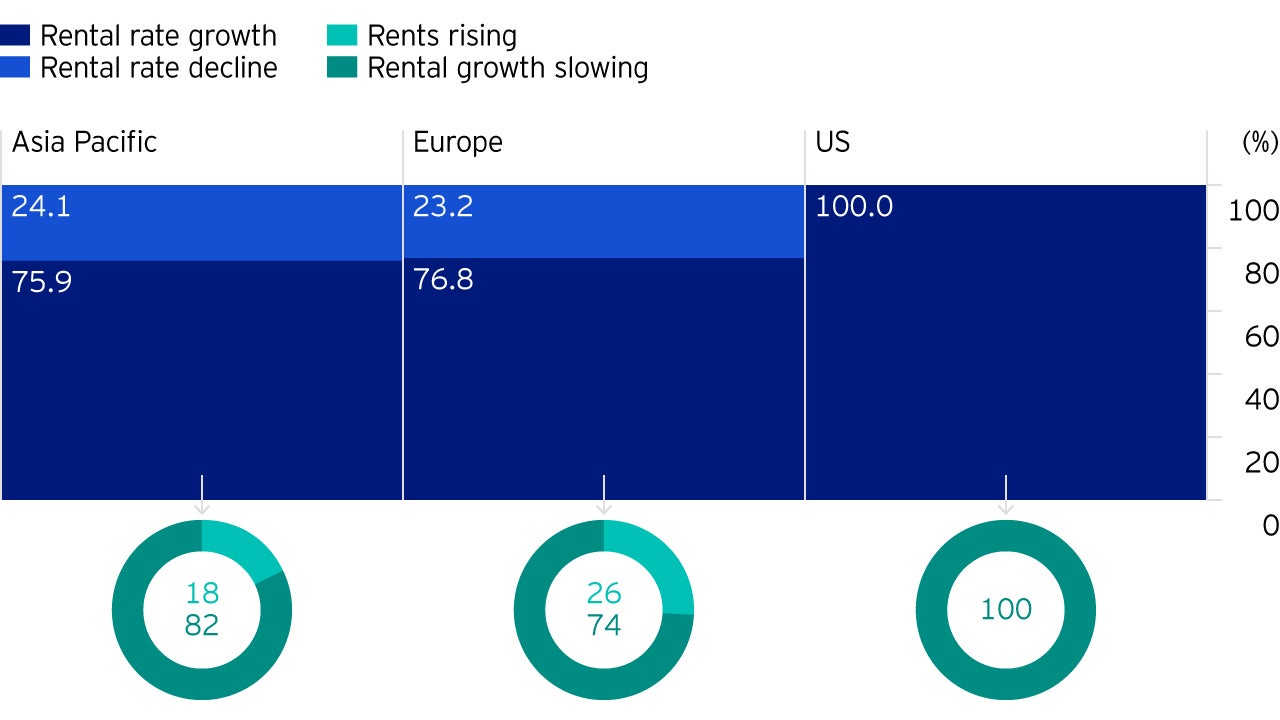 Figure 3: Regional rent outlook, calendar year 2020f 