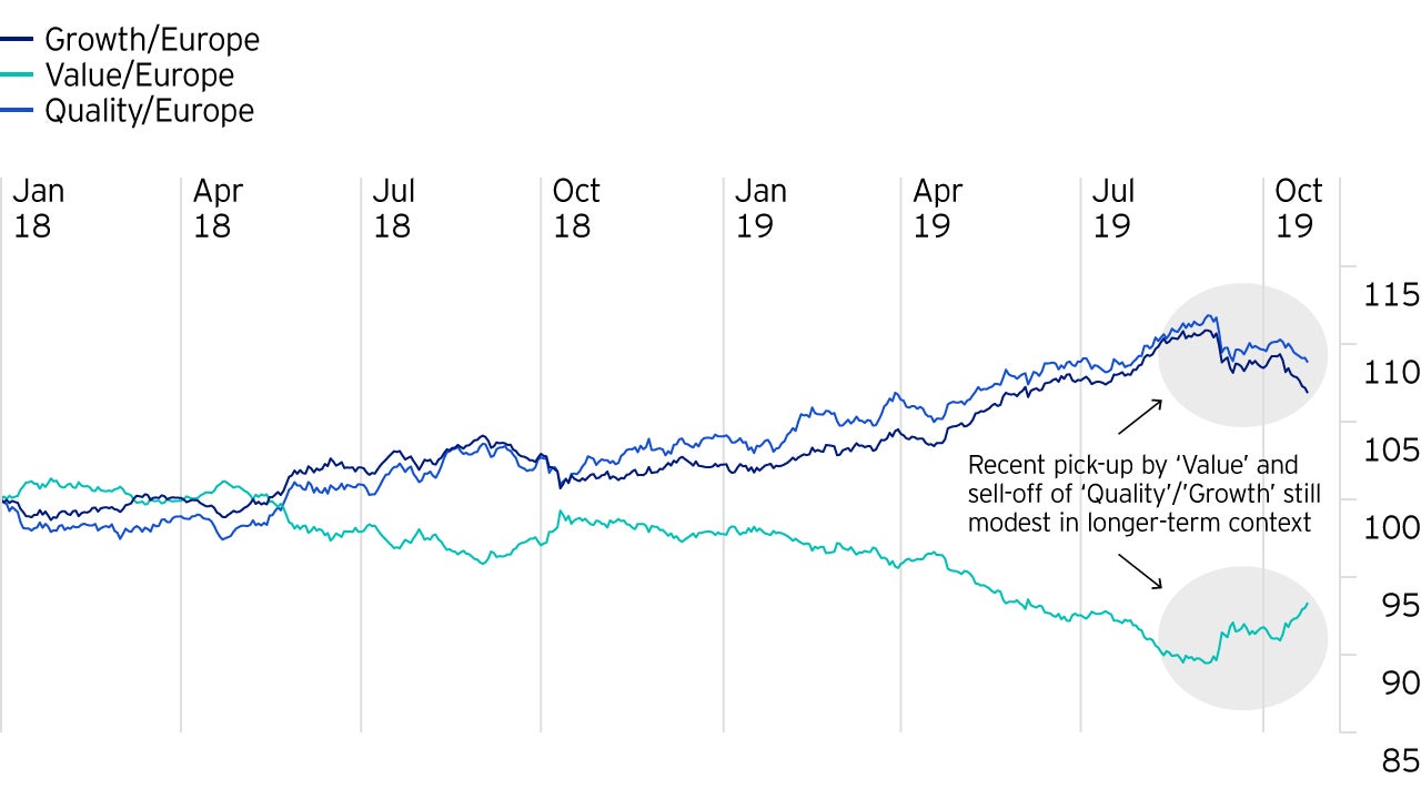 Figure 1: Relative performance of European Growth, Quality and Value stocks