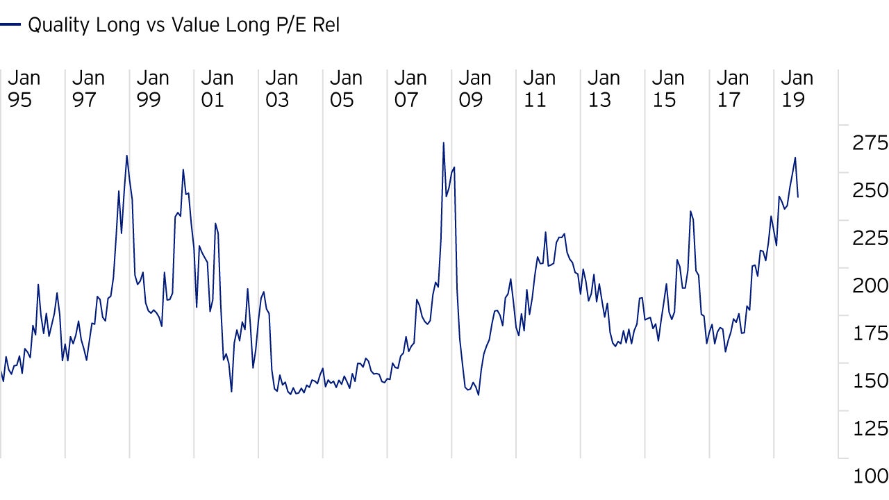 Figure 2: History shows when 'quality' becomes quite this stretched against 'value' starts to outperform