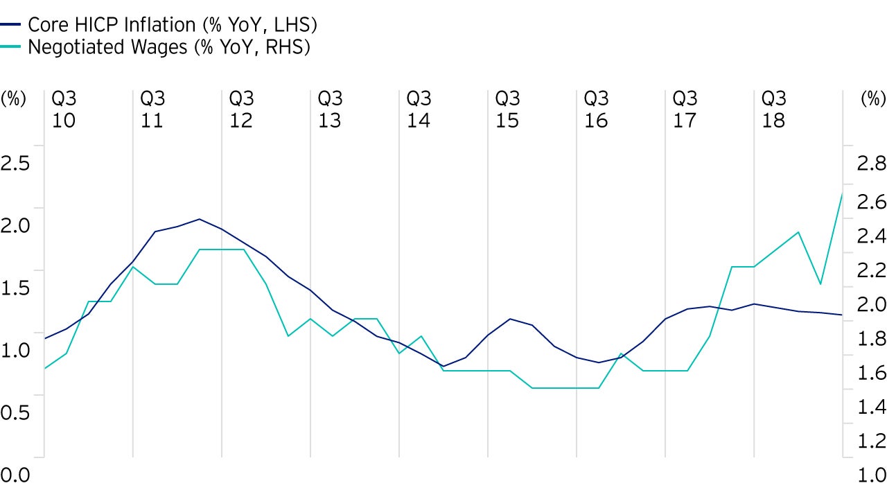 Figure 4: Eurozone core inflation and wage growth (% yoy)