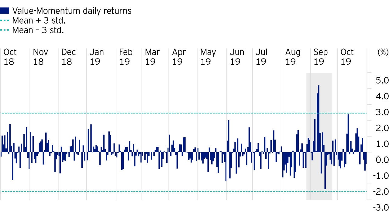 Value - Price Momentum: Daily return spread (World ex EM)