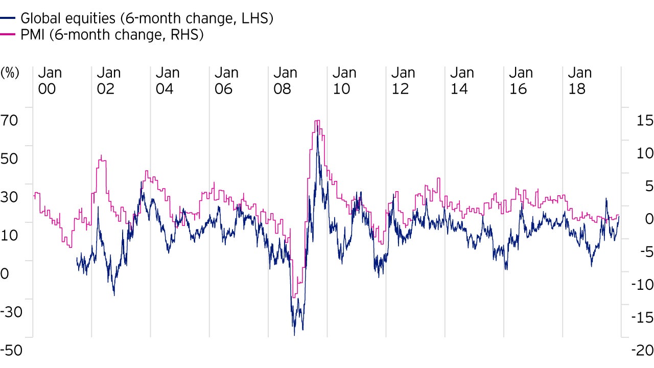 Equity performance and PMI change are related