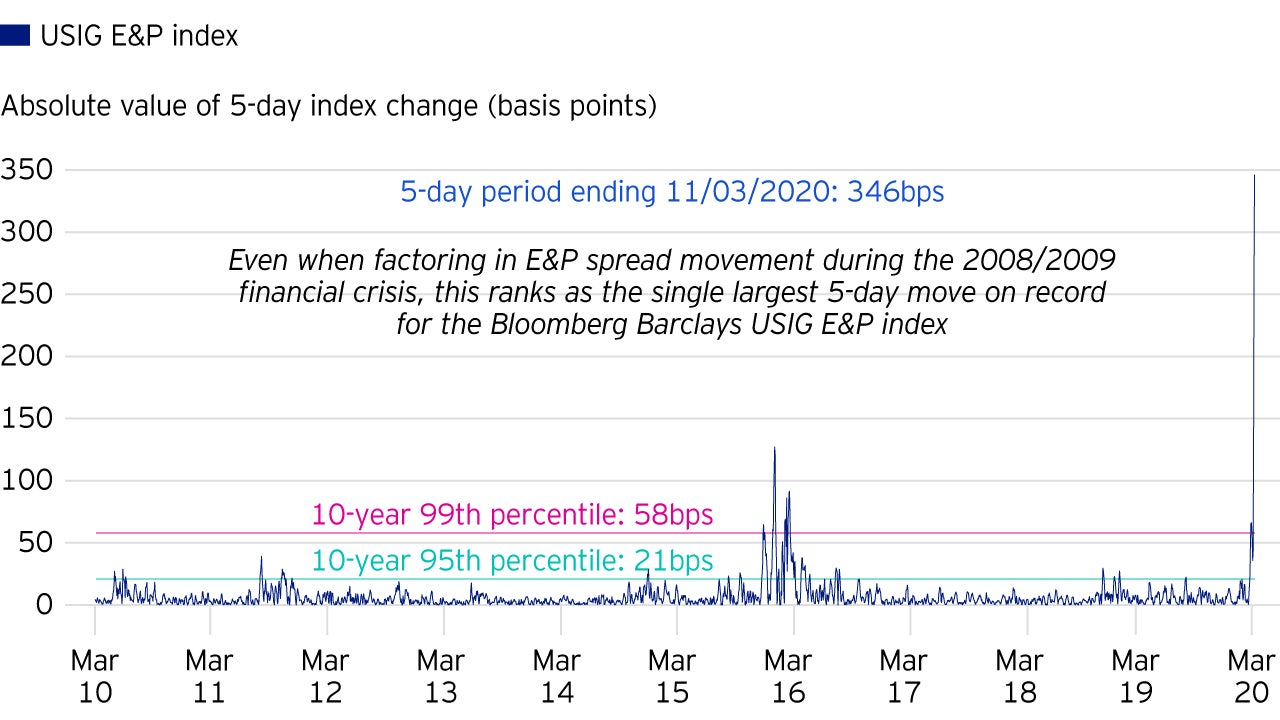 The coronavirus impact on fixed income markets
