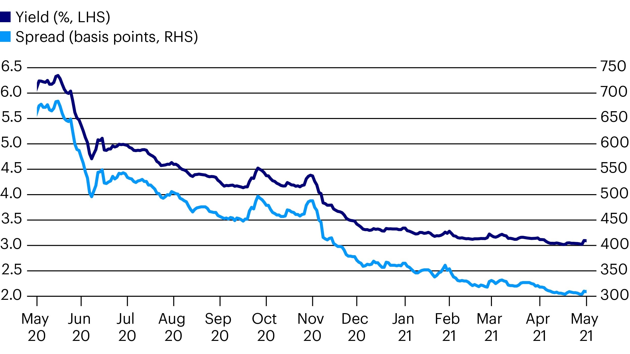 European currency high yield - yield and spread