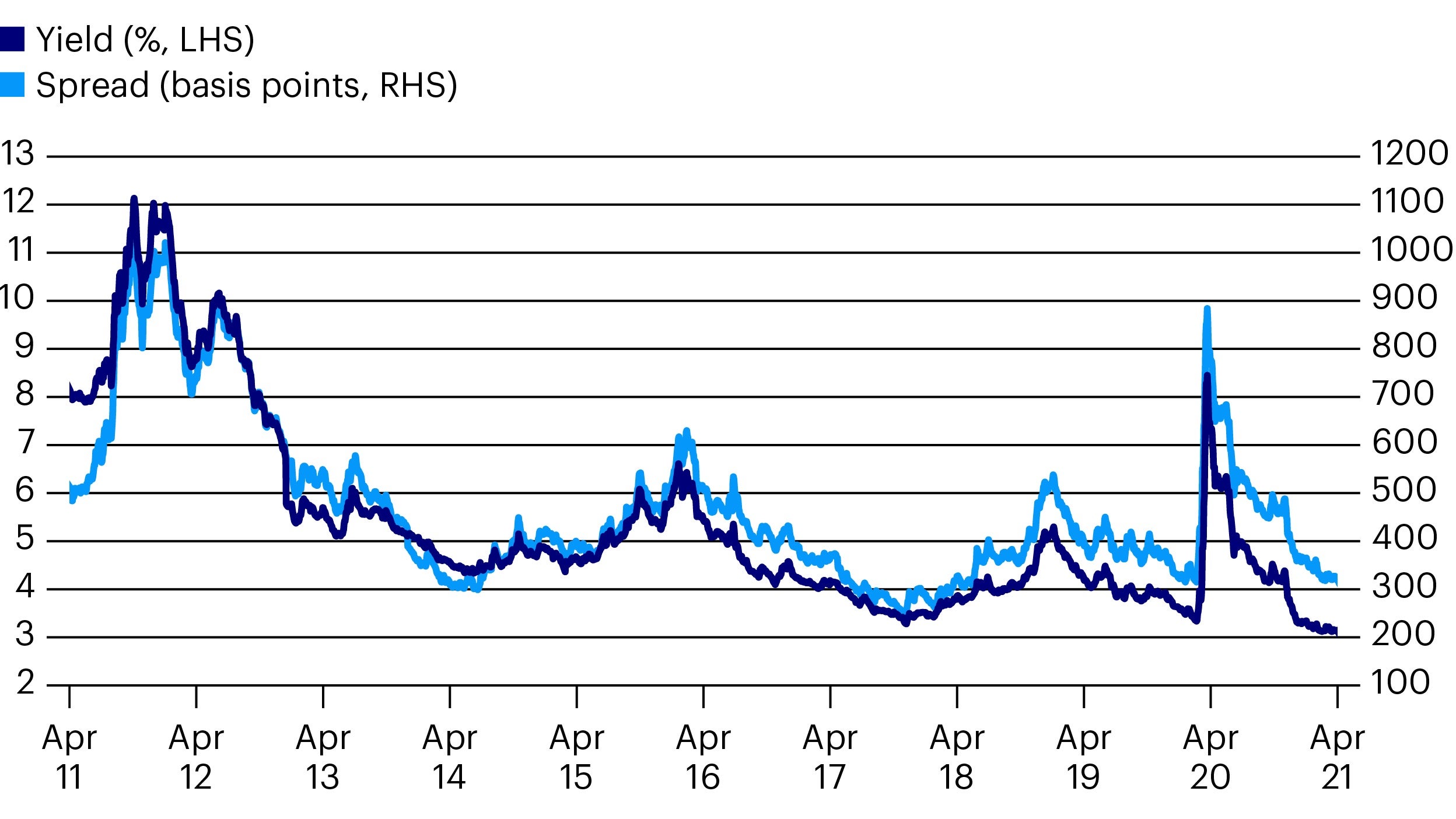 European currency high yield - yield and spread