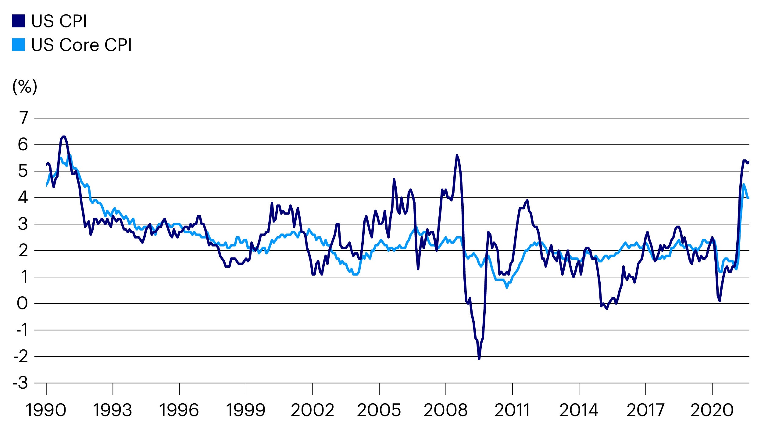 Figure 1: US headline and core inflation (%)