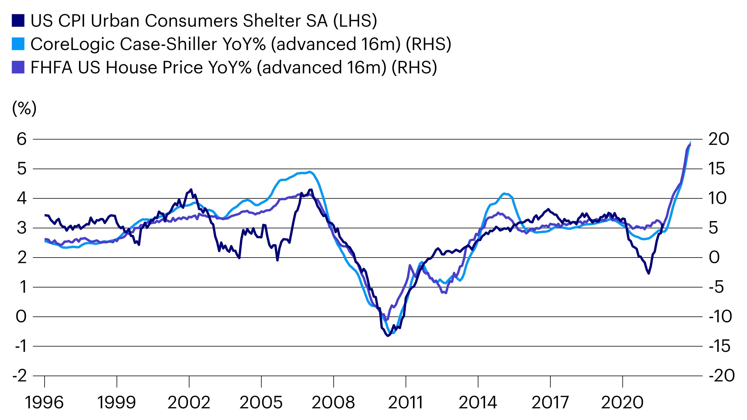 Figure 2: US CPI shelter inflation and house prices