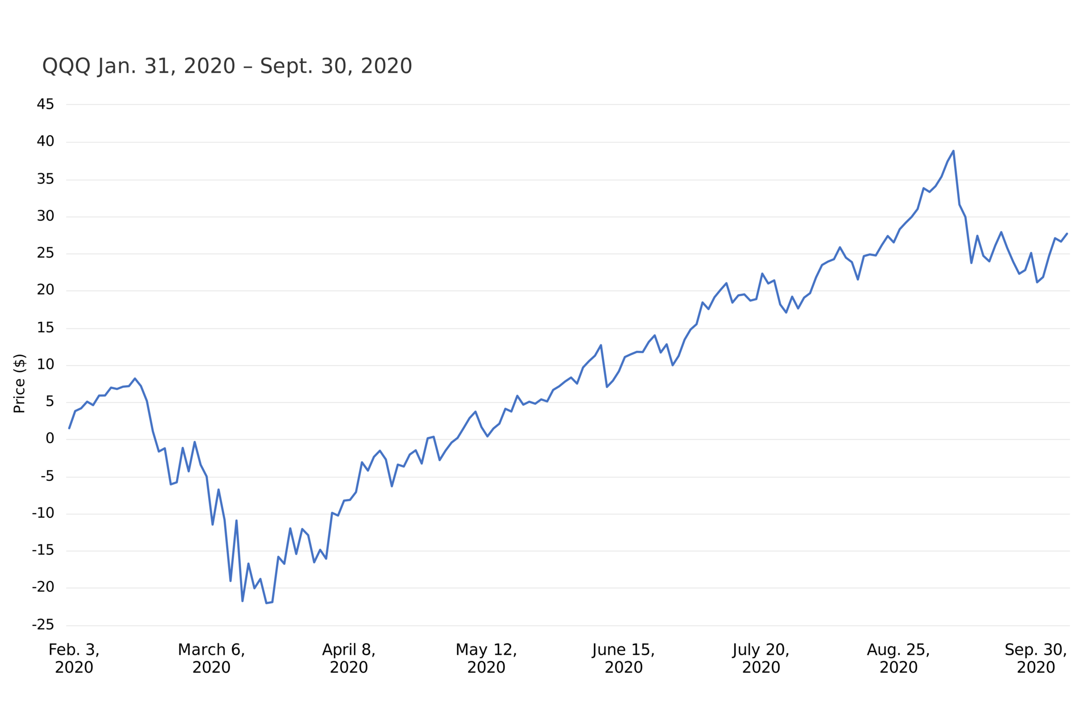 After a COVID-19 induced drawdown, QQQ rebounded to near pre-pandemic levels