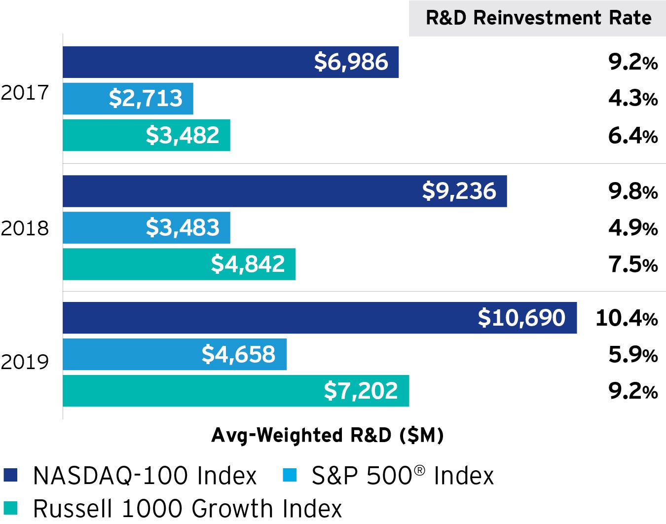 Figure 3: The NASDAQ-100 companies spend more on research and development