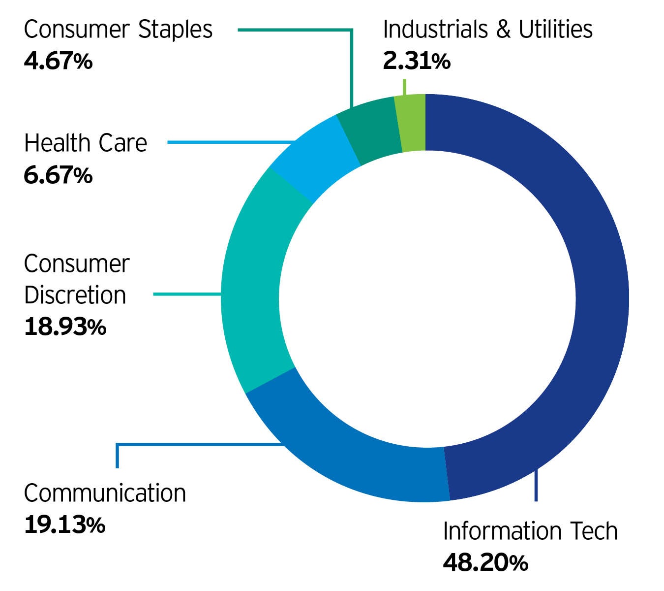 Figure 2: Exposure to more than just technology stocks