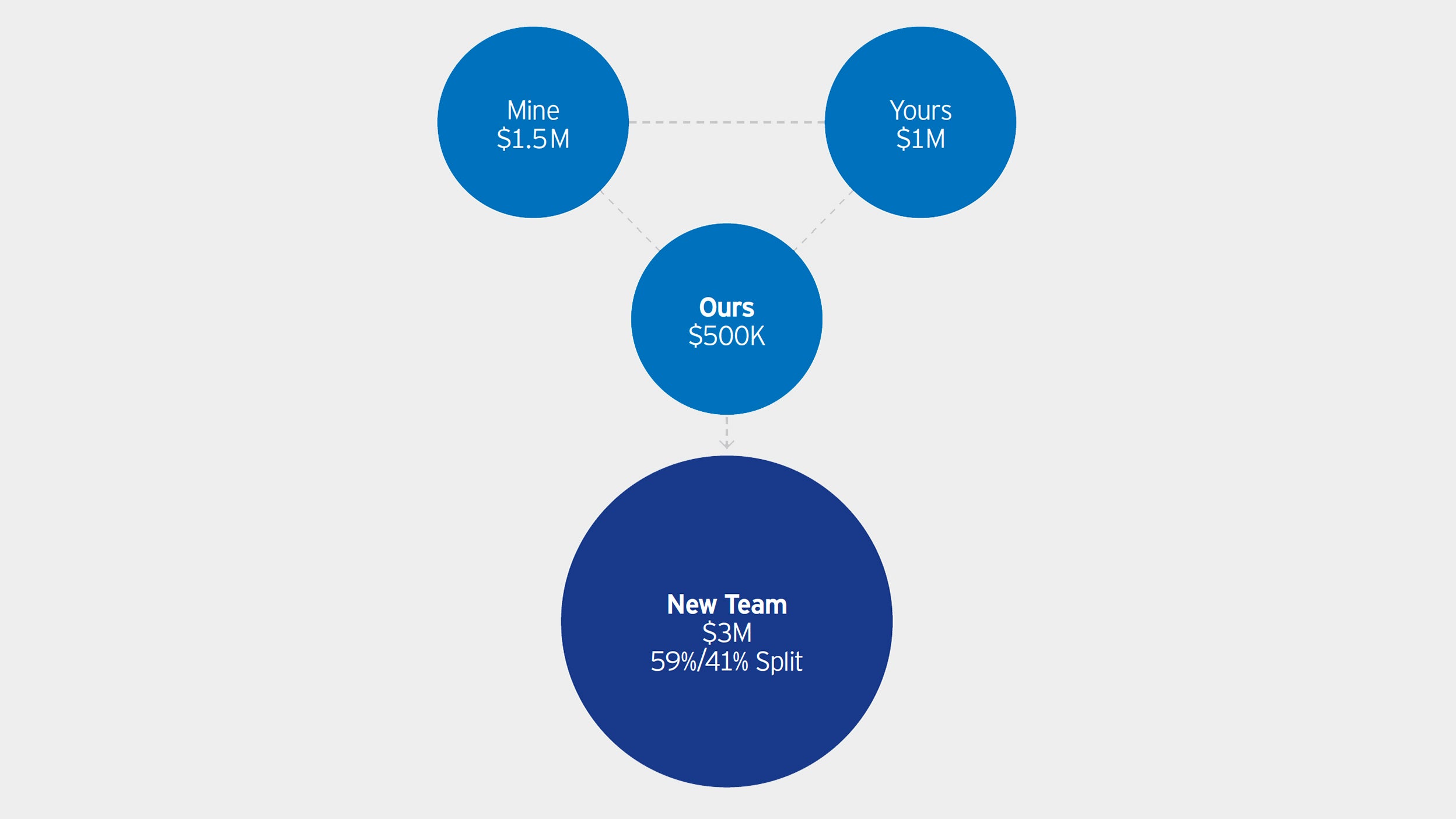 two great risks to any compensation model