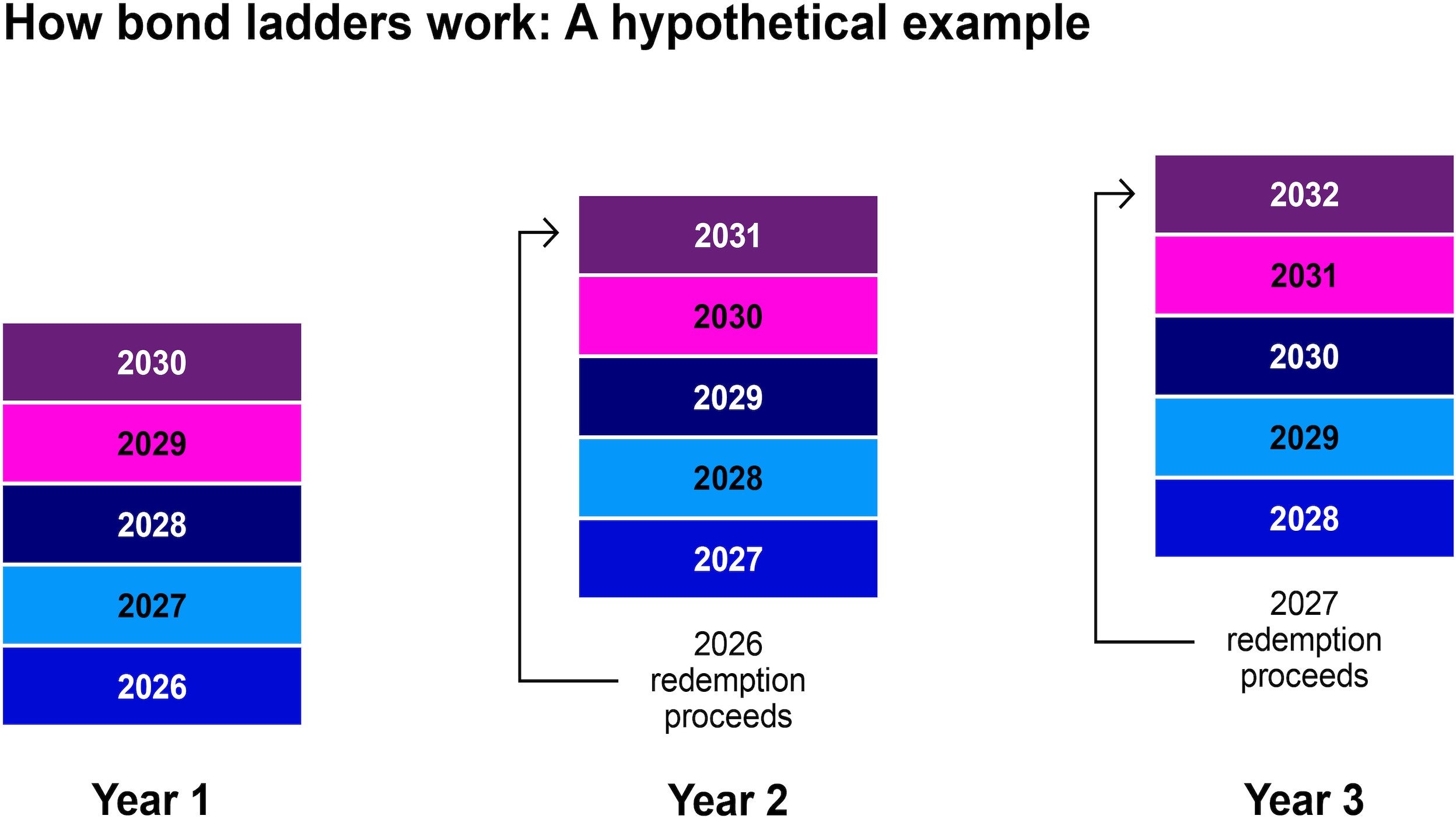 How bond ladders work: a hypothetical  example