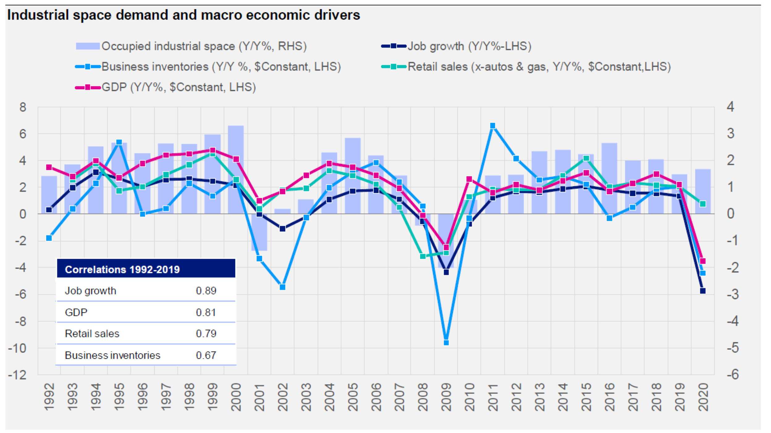 a. This chart illustrates that the demand for industrial space has a higher historical correlation with job growth than with other macroeconomic drives