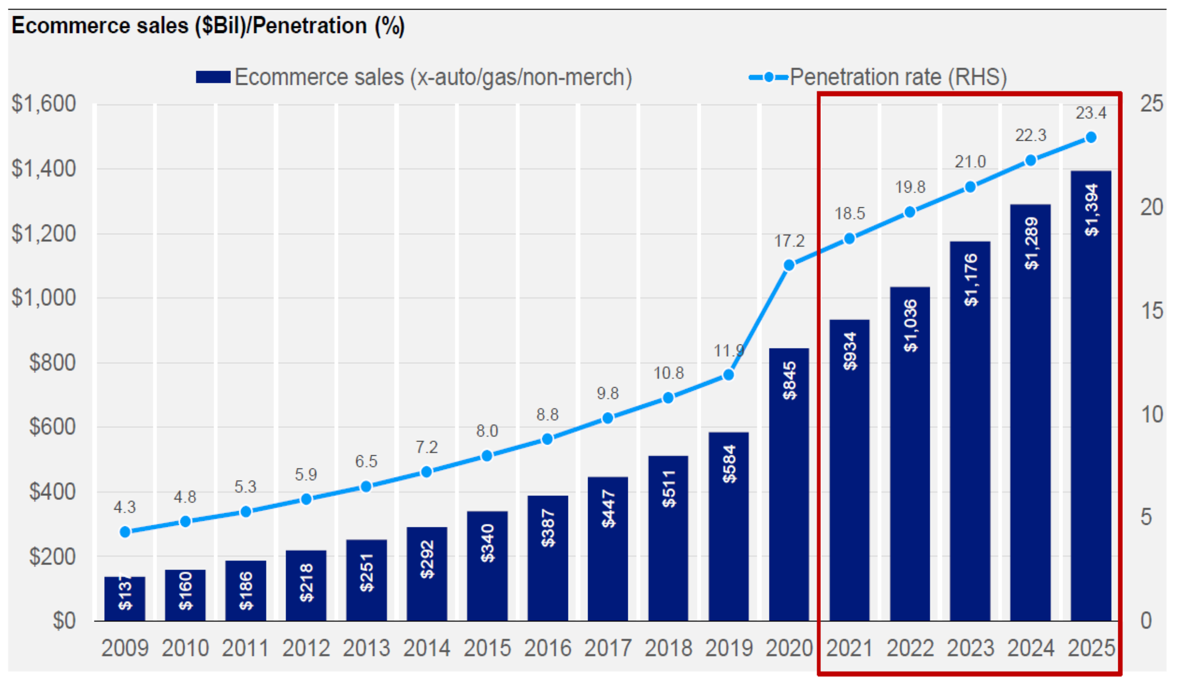 a. This chart explains expected growth of e-commerce importance particulary focusing on the next five years