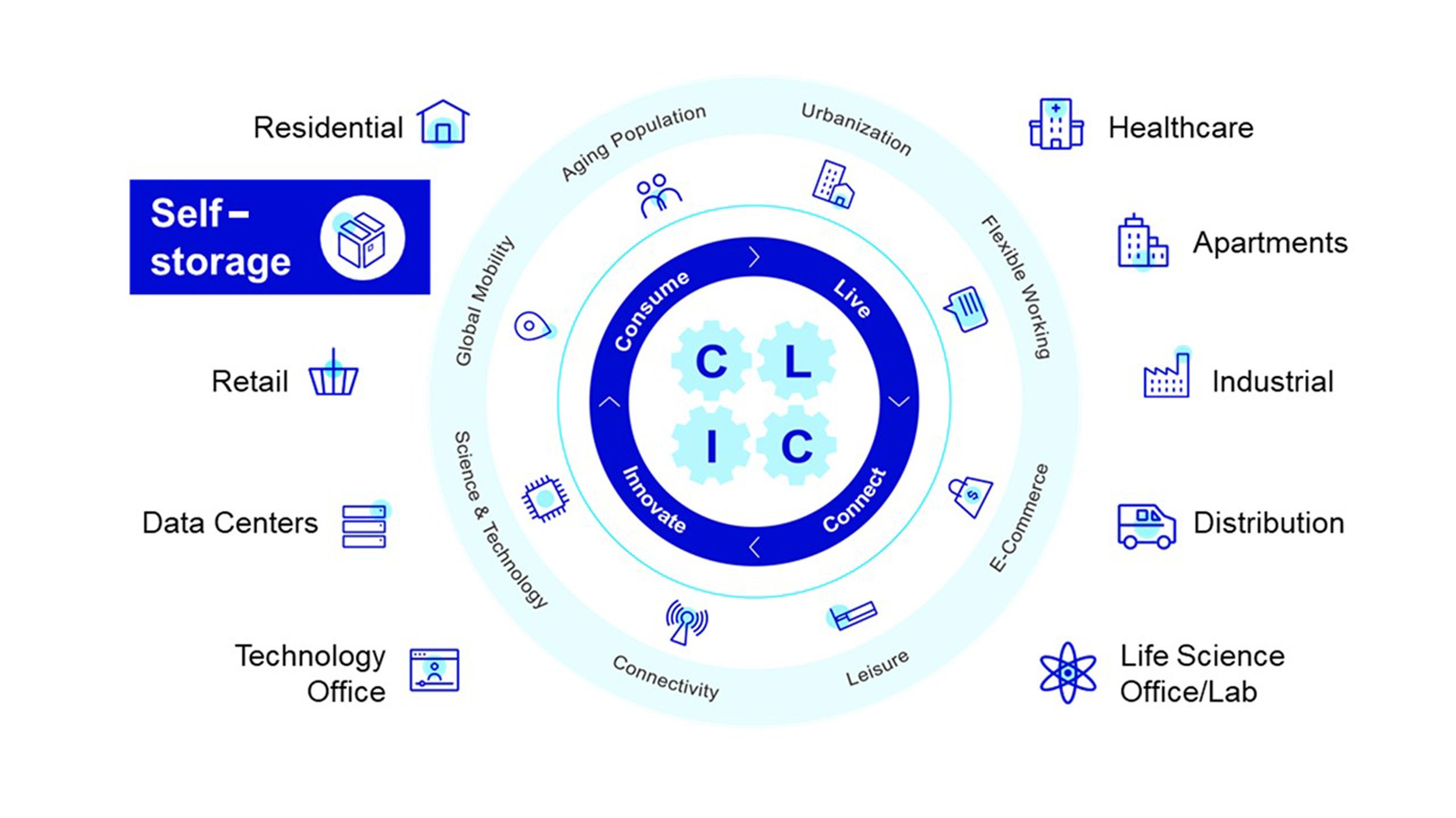 The Invesco Real Estate (IRE) team takes a unique approach to investing focusing on evolving secular themes and demand drivers in sectors where we Consume, Live, Innovate and Connect (CLIC). The self-storage sector is highlighted of the ten sectors.
