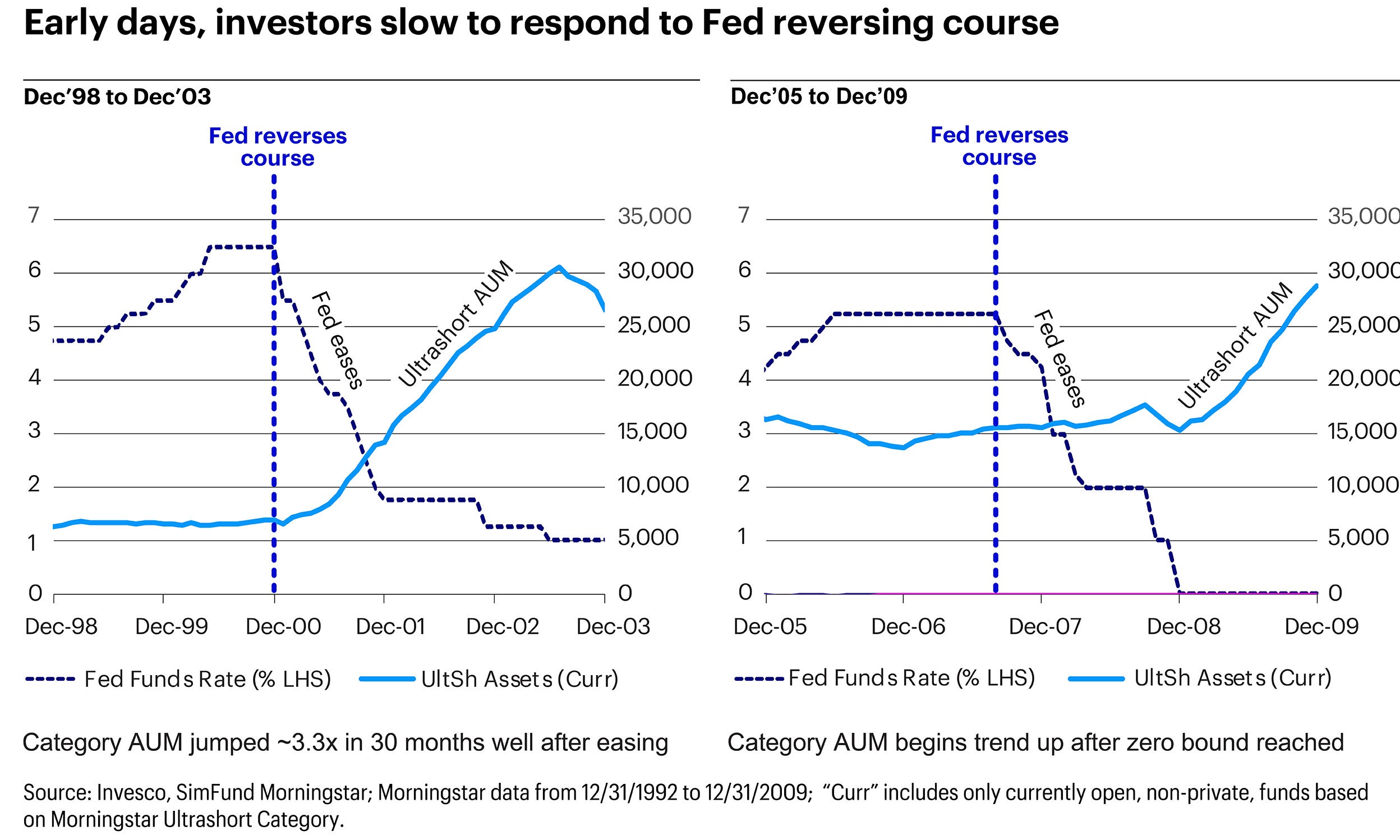 a.	This chart shows that historically, investors in ultrashort strategies have been slow to respond to Fed easing, waiting until their cash-based yields are notably lower than ultrashort yields