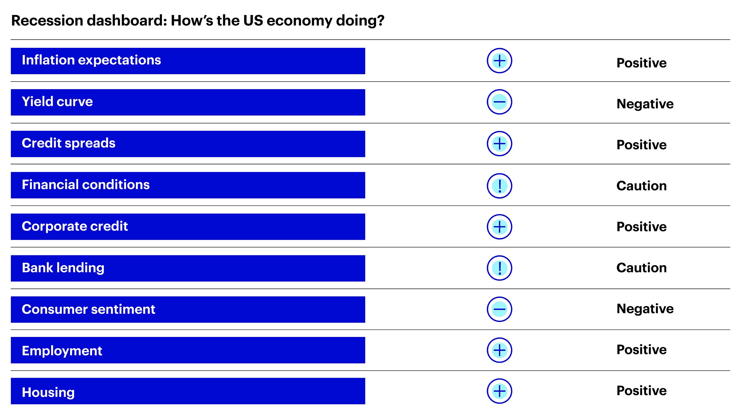 Recession dashboard showing how the US is doing in eight key areas.