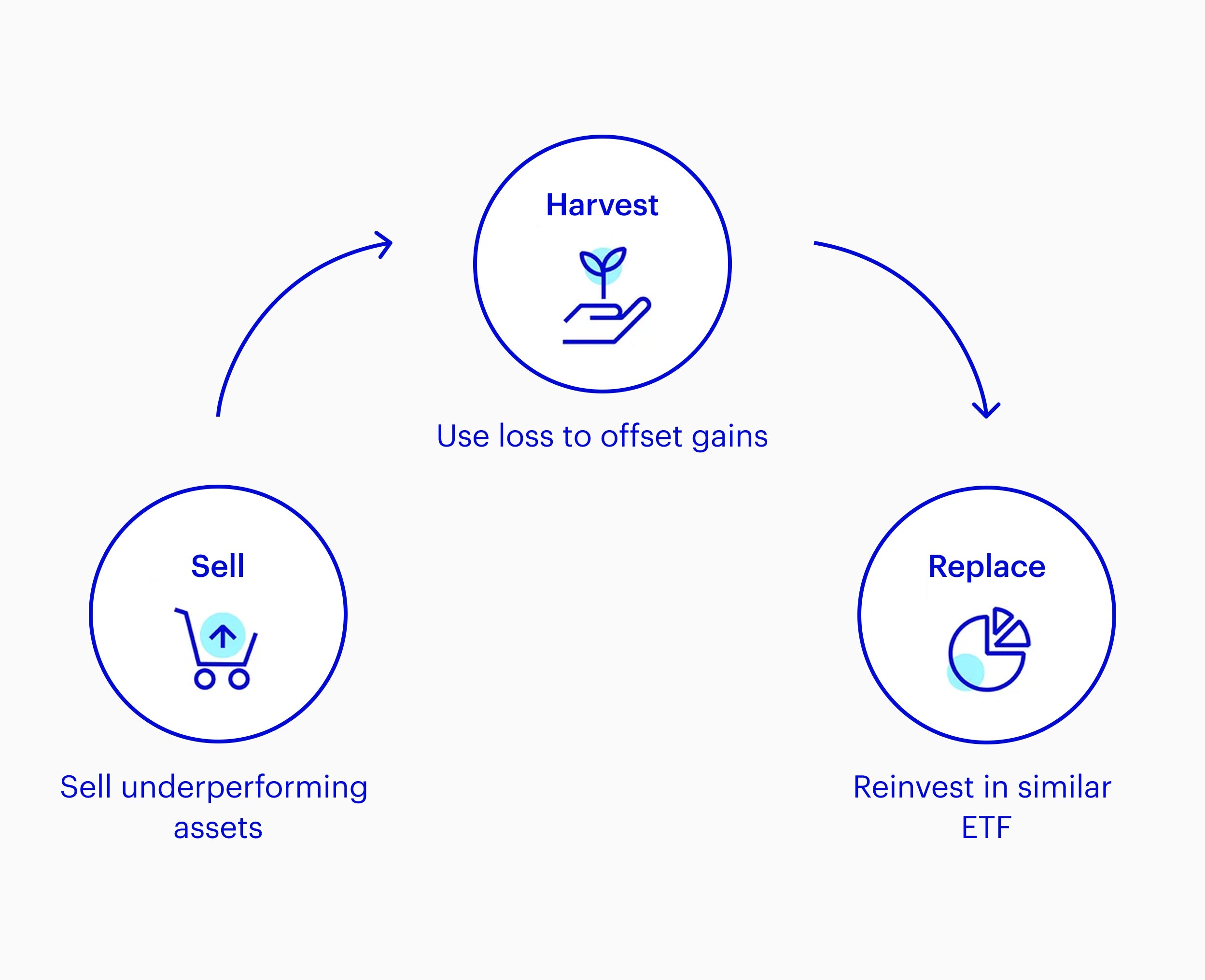 tax loss harvesting