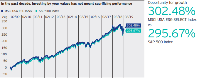 ESG opportunity for potential growth without sacrificing performance