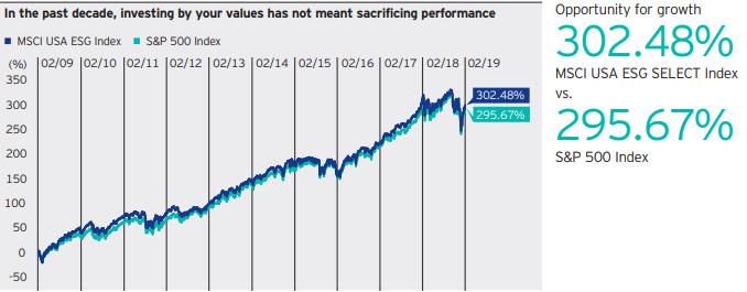  ESG opportunity for potential growth without sacrificing performance