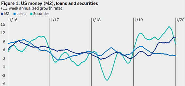 US money (M2), loans and securities