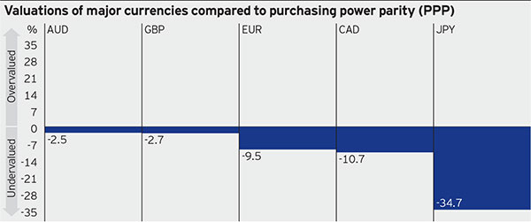 Valuations of major currencies compared to purchasing power parity (PPP)