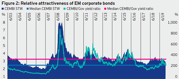 EM corporate earnings growth is stabilizing