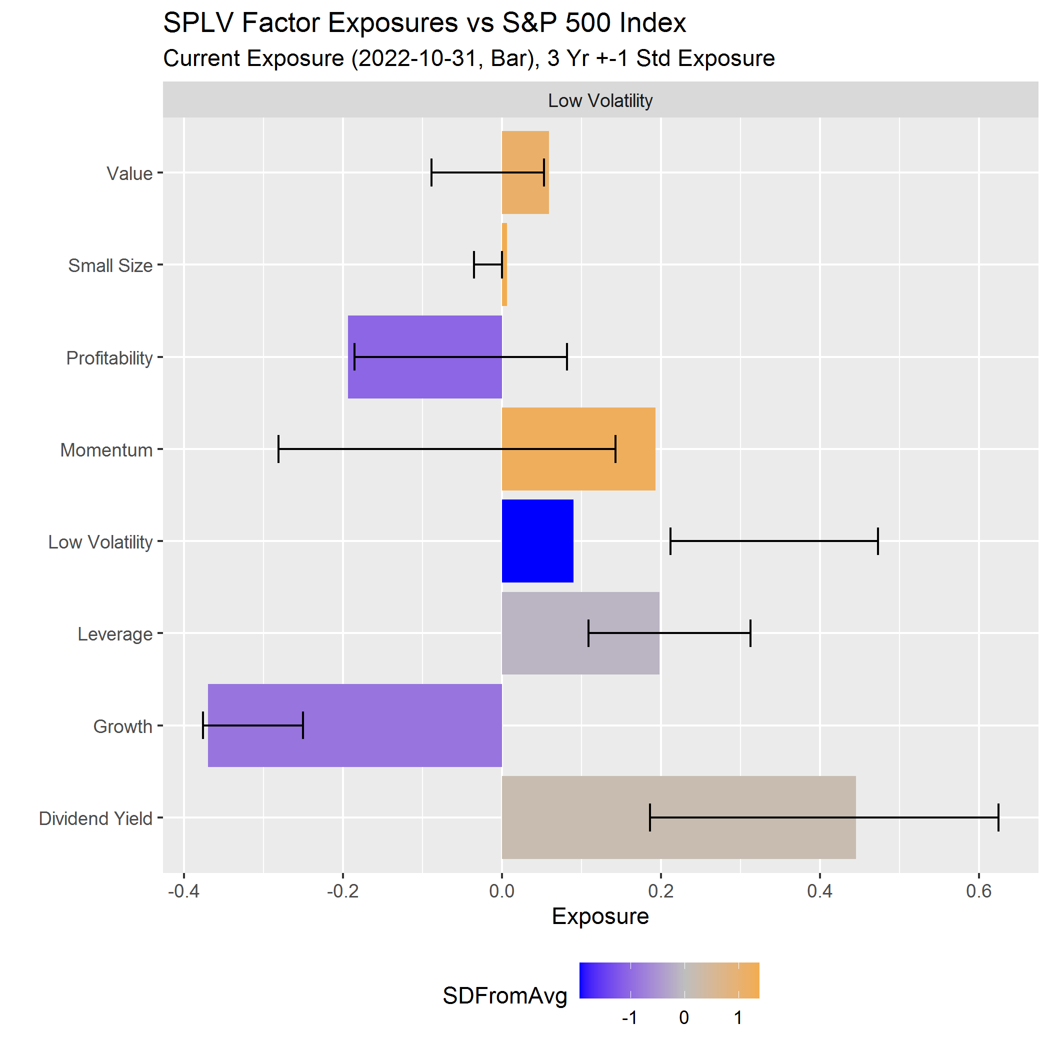 Splv Chart